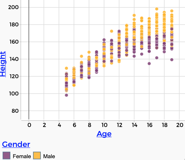 Height by age, without and with `Gender`. The second graph is confusing. We're awash.